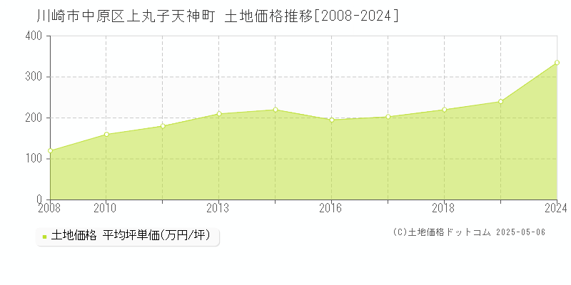 上丸子天神町(川崎市中原区)の土地価格推移グラフ(坪単価)[2008-2024年]