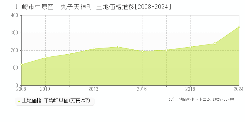 川崎市中原区上丸子天神町の土地価格推移グラフ 