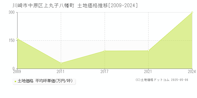 上丸子八幡町(川崎市中原区)の土地価格推移グラフ(坪単価)[2009-2024年]