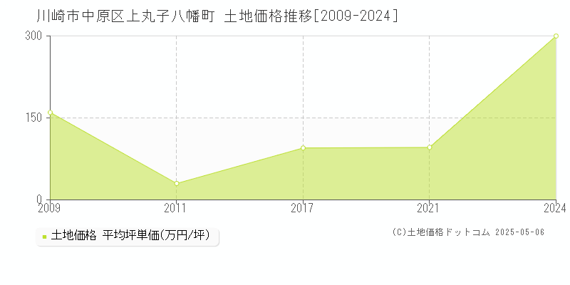 川崎市中原区上丸子八幡町の土地価格推移グラフ 