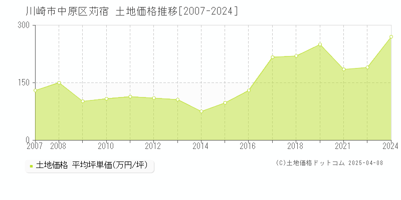 川崎市中原区苅宿の土地価格推移グラフ 