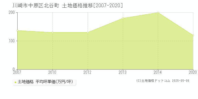 北谷町(川崎市中原区)の土地価格推移グラフ(坪単価)[2007-2020年]