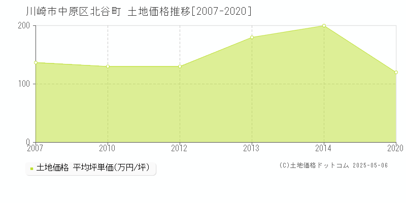 川崎市中原区北谷町の土地価格推移グラフ 