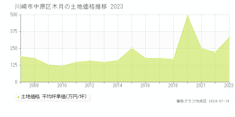 川崎市中原区木月の土地価格推移グラフ 