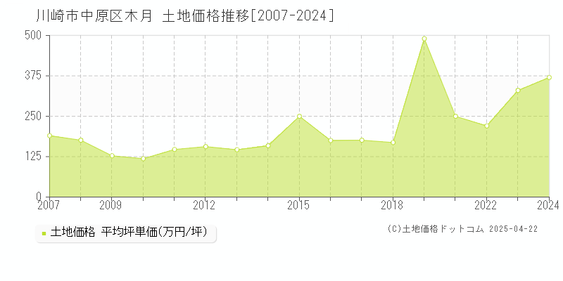 川崎市中原区木月の土地価格推移グラフ 