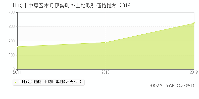 川崎市中原区木月伊勢町の土地価格推移グラフ 