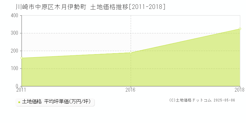 木月伊勢町(川崎市中原区)の土地価格推移グラフ(坪単価)[2011-2018年]