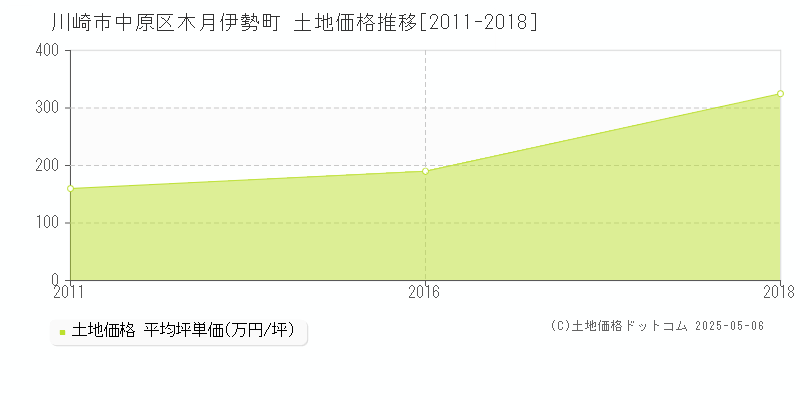 川崎市中原区木月伊勢町の土地価格推移グラフ 