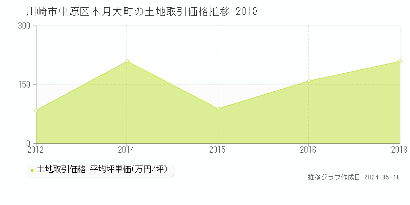 川崎市中原区木月大町の土地価格推移グラフ 
