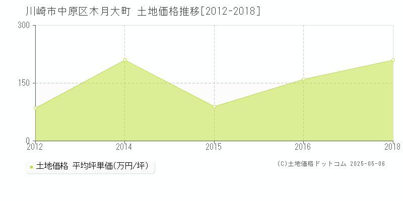 木月大町(川崎市中原区)の土地価格推移グラフ(坪単価)[2012-2018年]