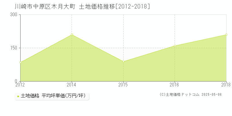 川崎市中原区木月大町の土地価格推移グラフ 