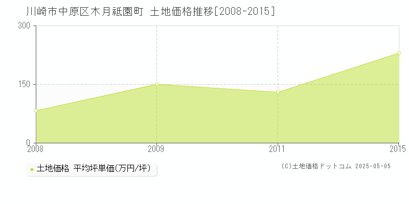 木月祗園町(川崎市中原区)の土地価格推移グラフ(坪単価)[2008-2015年]
