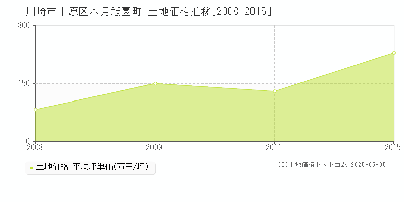 川崎市中原区木月祗園町の土地価格推移グラフ 