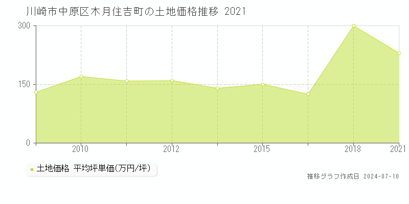 川崎市中原区木月住吉町の土地価格推移グラフ 