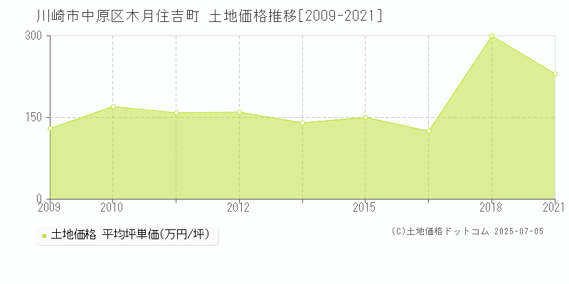 木月住吉町(川崎市中原区)の土地価格推移グラフ(坪単価)[2009-2021年]