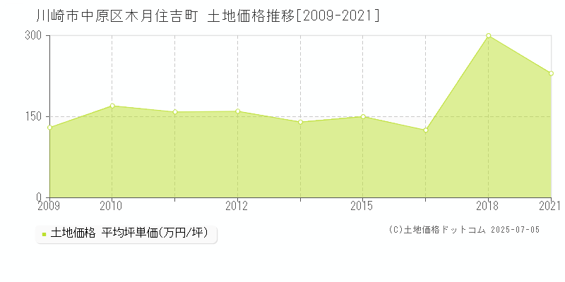 川崎市中原区木月住吉町の土地価格推移グラフ 