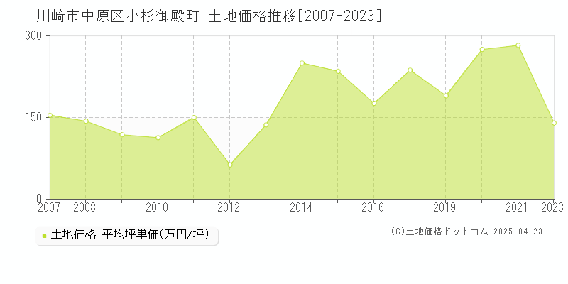 川崎市中原区小杉御殿町の土地価格推移グラフ 