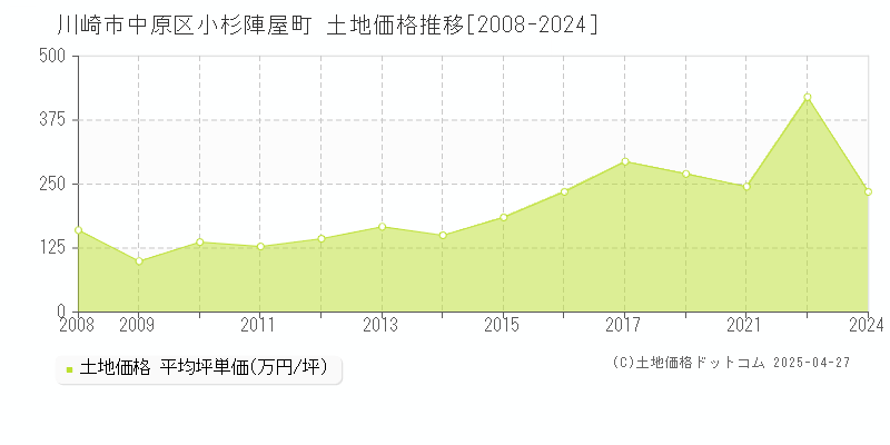 川崎市中原区小杉陣屋町の土地価格推移グラフ 