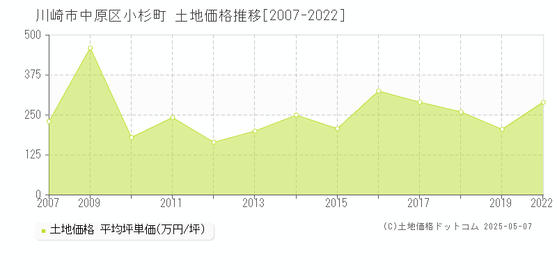 小杉町(川崎市中原区)の土地価格推移グラフ(坪単価)[2007-2022年]