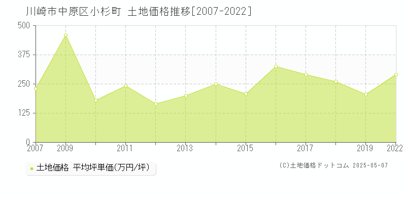 川崎市中原区小杉町の土地価格推移グラフ 