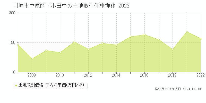 川崎市中原区下小田中の土地価格推移グラフ 