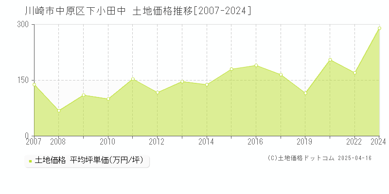 川崎市中原区下小田中の土地価格推移グラフ 