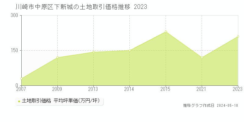 川崎市中原区下新城の土地取引事例推移グラフ 