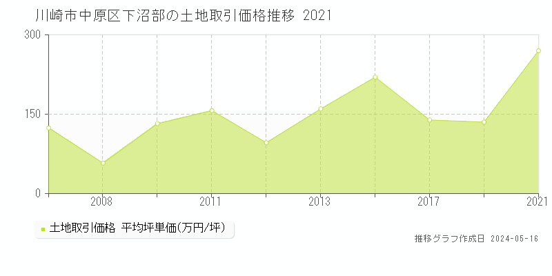 川崎市中原区下沼部の土地価格推移グラフ 