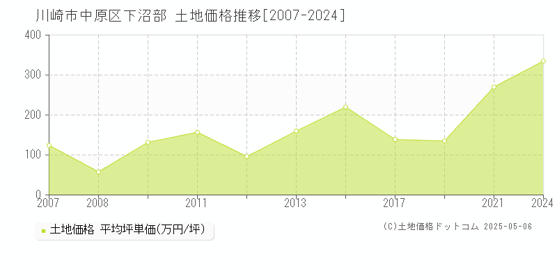 下沼部(川崎市中原区)の土地価格推移グラフ(坪単価)[2007-2024年]