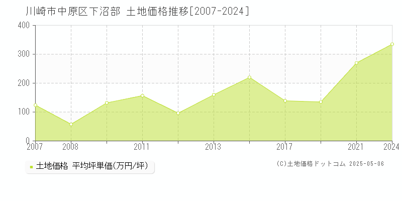 川崎市中原区下沼部の土地価格推移グラフ 