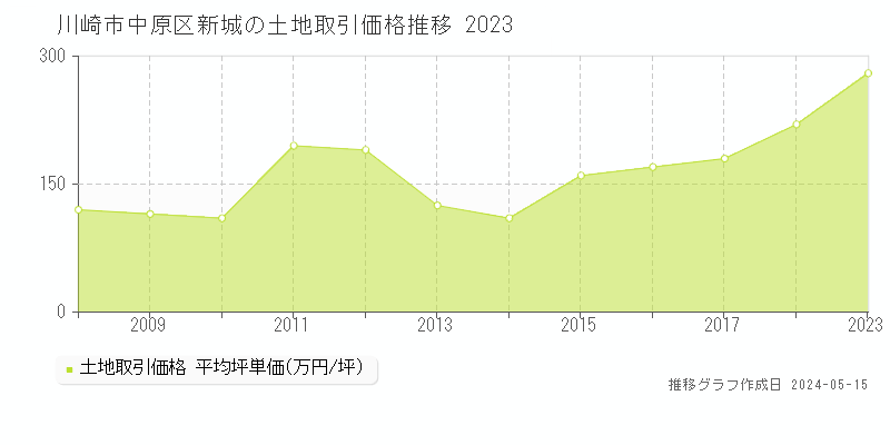 川崎市中原区新城の土地価格推移グラフ 