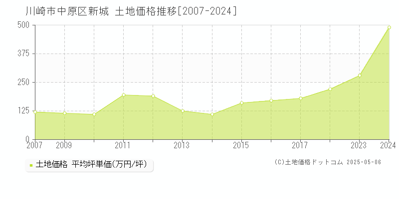 新城(川崎市中原区)の土地価格推移グラフ(坪単価)[2007-2024年]