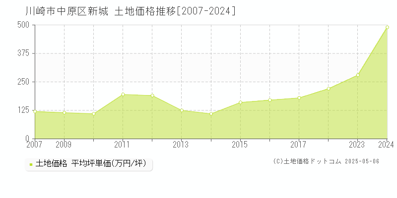 川崎市中原区新城の土地価格推移グラフ 