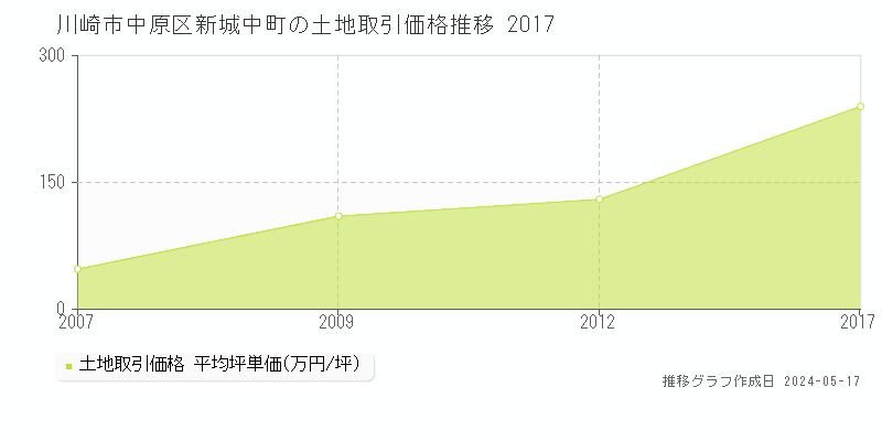 川崎市中原区新城中町の土地価格推移グラフ 