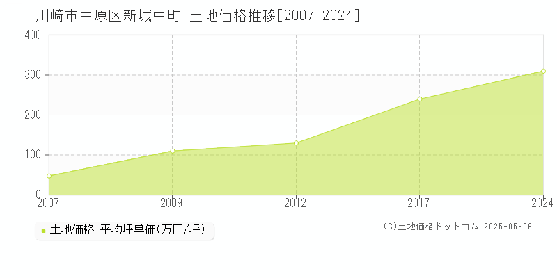 新城中町(川崎市中原区)の土地価格推移グラフ(坪単価)[2007-2024年]