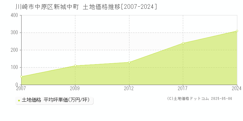 川崎市中原区新城中町の土地価格推移グラフ 