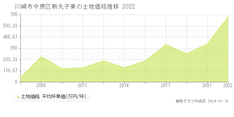 川崎市中原区新丸子東の土地価格推移グラフ 