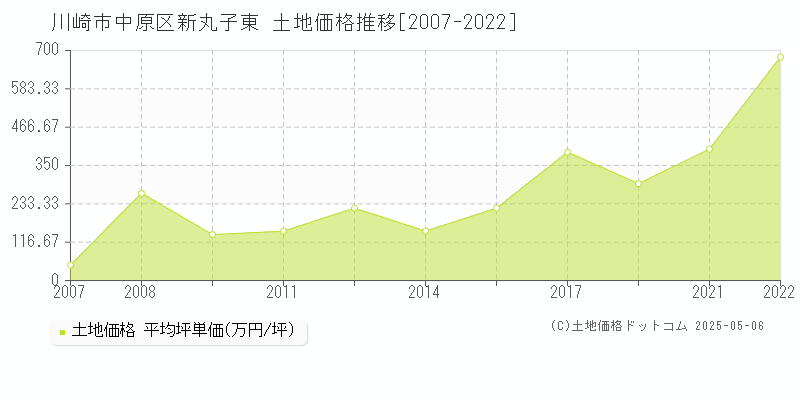 新丸子東(川崎市中原区)の土地価格推移グラフ(坪単価)[2007-2022年]