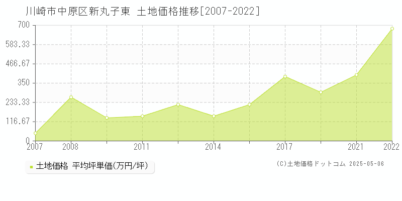 川崎市中原区新丸子東の土地取引事例推移グラフ 