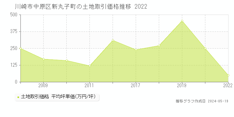 川崎市中原区新丸子町の土地価格推移グラフ 