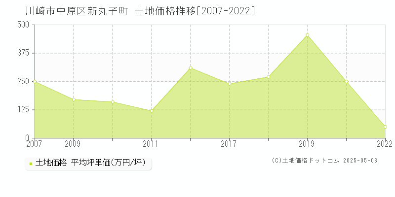 新丸子町(川崎市中原区)の土地価格推移グラフ(坪単価)[2007-2022年]