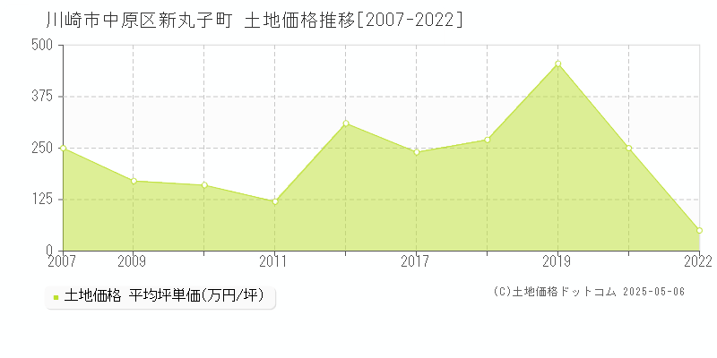 川崎市中原区新丸子町の土地価格推移グラフ 