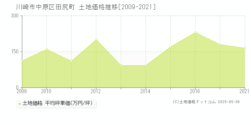 田尻町(川崎市中原区)の土地価格推移グラフ(坪単価)[2009-2021年]