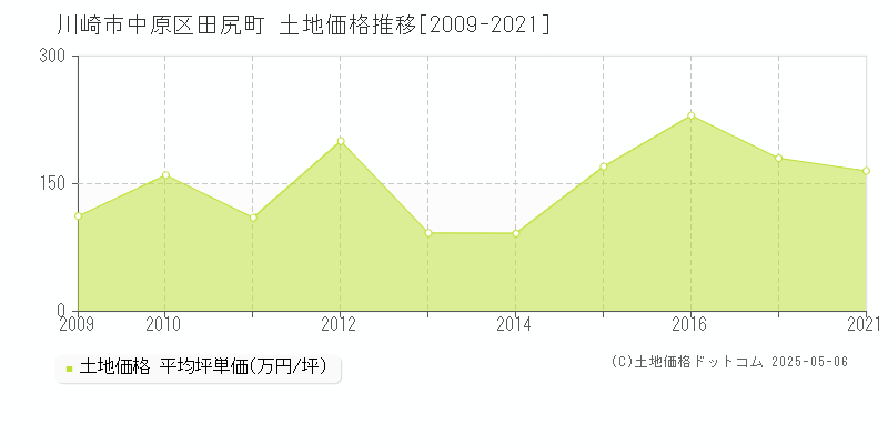 川崎市中原区田尻町の土地価格推移グラフ 