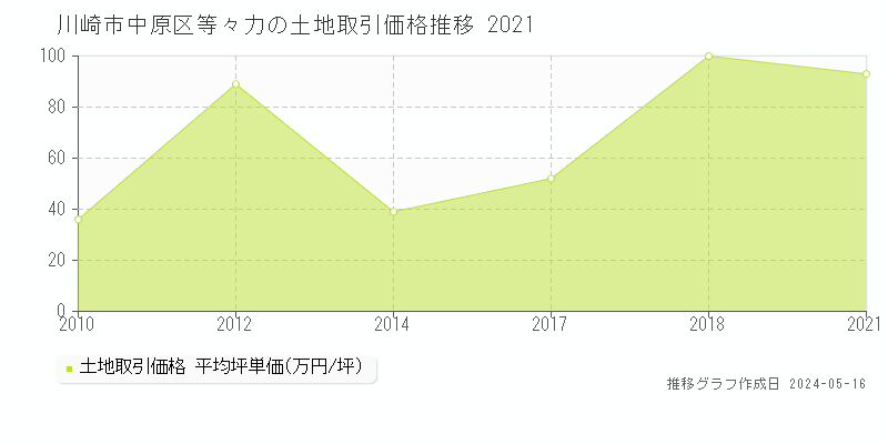 川崎市中原区等々力の土地価格推移グラフ 