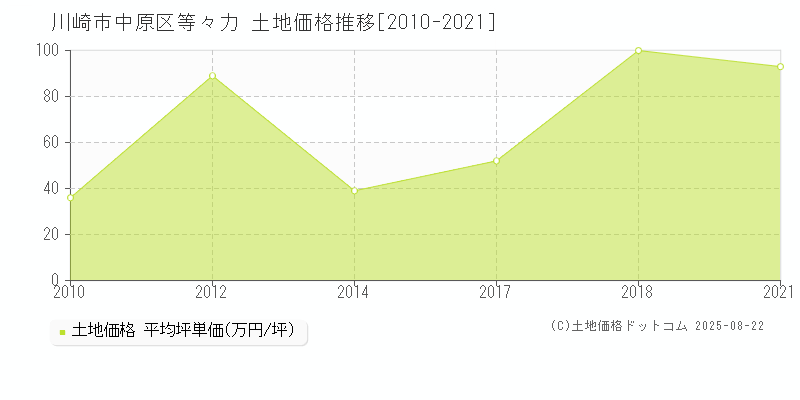 川崎市中原区等々力の土地価格推移グラフ 