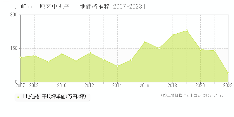 川崎市中原区中丸子の土地価格推移グラフ 