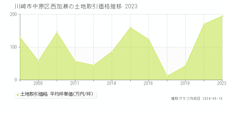 川崎市中原区西加瀬の土地価格推移グラフ 