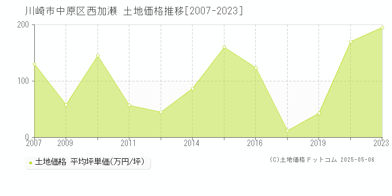 西加瀬(川崎市中原区)の土地価格推移グラフ(坪単価)[2007-2023年]
