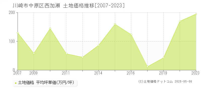 川崎市中原区西加瀬の土地価格推移グラフ 